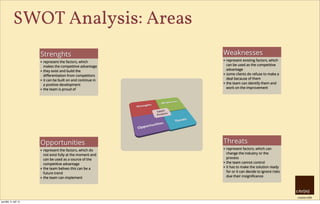 creative HRM
SWOT Analysis: Areas
Strenghts
• represent the factors, which
makes the competitive advantage
• they exist and build the
diﬀerentiation from competitors
• it can be built on and continue in
a positive development
• the team is proud of
Opportunities
• represent the factors, which do
not exist fully at the moment and
can be used as a source of the
competitive advantage
• the team belives this can be a
future trend
• the team can implement
Weaknesses
• represent existing factors, which
can be used as the competitive
advantage
• some clients do refuse to make a
deal because of them
• the team can identify them and
work on the improvement
Threats
• represent factors, which can
change the industry or the
process
• the team cannot control
• it has to make the solution ready
for or it can decide to ignore risks
due their insigniﬁcance
pondělí, 9. září 13
 