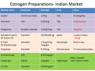 Estrogen Preparations- Indian Market Market name Molecule Strength Prep Dose Evalon Estriol succinate 1.0mg Tab 8-16mg/day Premarin CEE 0.625mg Tab 0.625mg/day Progynova Esradiol valerate 1.0mg/2mg Tab 2mg/day Estraderm patch Or Susten 50 Estradiol 25/50/100  ц g patch 1 every 4 days 50  ц g E 2 Gel Or Sandrena gel Estradiol 1.5mg/2.5g 1mg/gm Dermal gel Once a day Estaspray Estradiol 0.375mg Dermal spray 1-3 accutations/day Premarine gel CEE 0.625mg/gm Daily x 2weeks Vaginal gel  then twice a week Evalon gel Estriol 1mg/gm E 2 Gel Estradiol 0.025mg/gm 