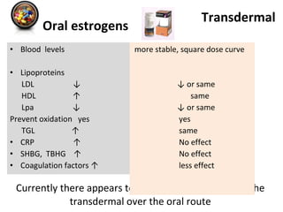 Currently there appears to be no clear advantage of the transdermal over the oral route Oral estrogens Blood  levels Lipoproteins  LDL  ↓ HDL  ↑ Lpa  ↓ Prevent oxidation  yes TGL  ↑ CRP  ↑  SHBG,  TBHG  ↑ Coagulation factors ↑ Transdermal more stable, square dose curve  ↓  or same same ↓  or same yes same No effect No effect less effect 
