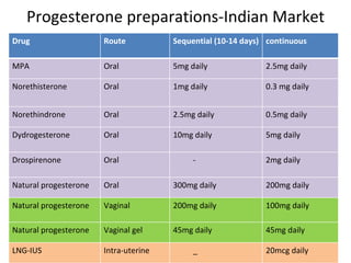 Progesterone preparations-Indian Market Drug Route Sequential (10-14 days) continuous MPA Oral 5mg daily 2.5mg daily Norethisterone Oral 1mg daily 0.3 mg daily Norethindrone Oral 2.5mg daily 0.5mg daily Dydrogesterone Oral 10mg daily 5mg daily Drospirenone Oral - 2mg daily Natural progesterone Oral 300mg daily 200mg daily Natural progesterone Vaginal 200mg daily 100mg daily Natural progesterone Vaginal gel 45mg daily 45mg daily LNG-IUS Intra-uterine _ 20mcg daily 