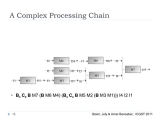 A Complex Processing Chain
M3M3
M6M6
O3
O6I4 M4M4 O4
M5M5 O5
I9
I8
M7M7 O7M2M2 O2I2
M1M1 O1I1 I3
I7
I6
I5
 B3 C2 B M7 (B M6 M4) (B3 C2 B M5 M2 (B M3 M1))) I4 I2 I1
15 Biskri, Joly & Amar Bensaber, ICGST 2011
 