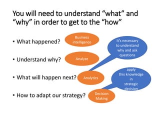 You will need to understand “what” and
“why” in order to get to the “how”
• What happened?
• Understand why?
• What will happen next?
• How to adapt our strategy?
It’s necessary
to understand
why and ask
questions
In order to
apply
this knowledge
in
strategic
decision
making
Business
intelligence
Analyze
Analytics
Decision
Making
 