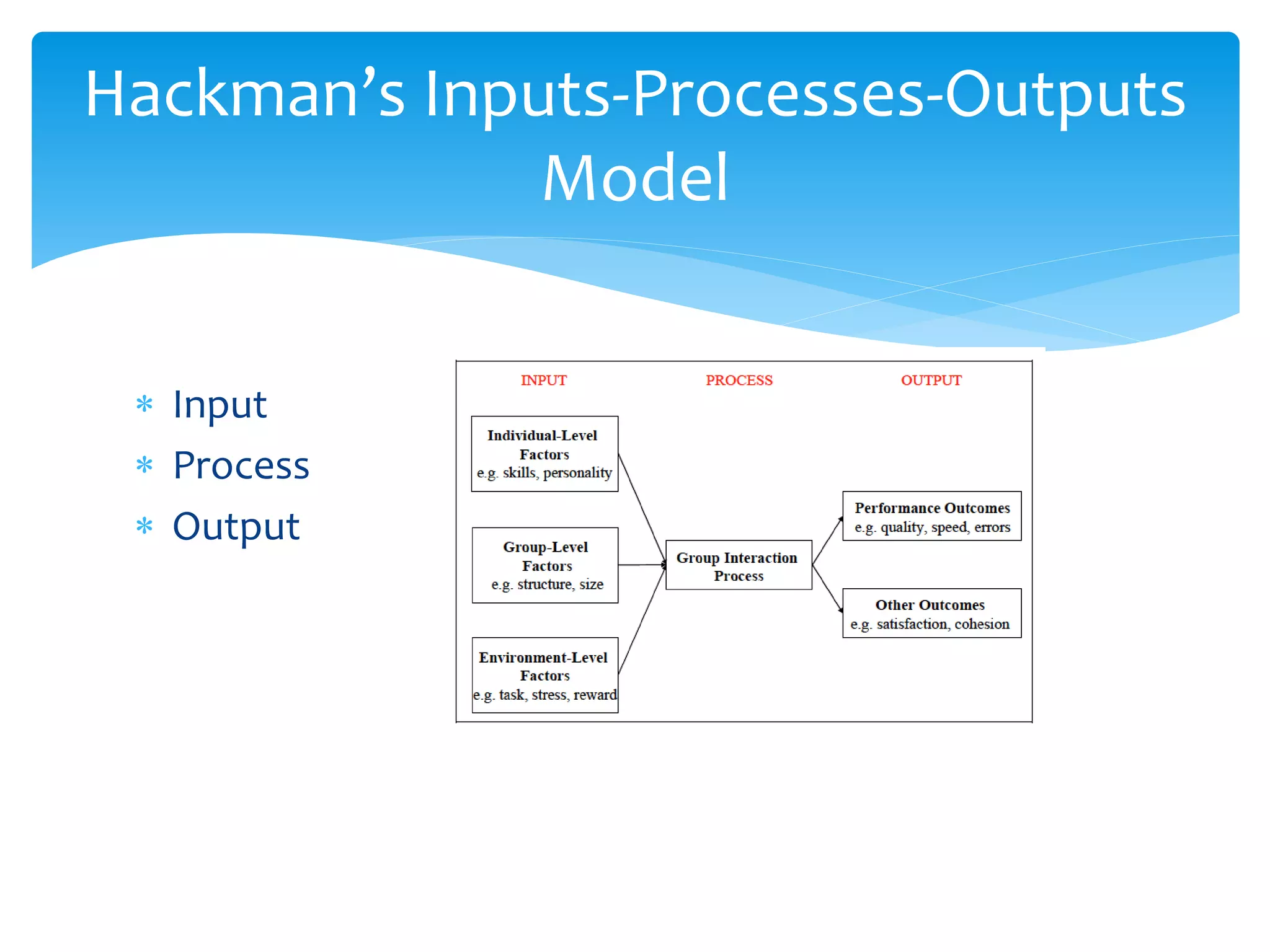  Input
 Process
 Output
Hackman’s Inputs-Processes-Outputs
Model
 