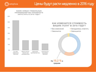 Исследование рынка Hr и T&D
