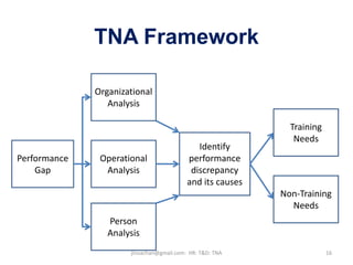 TNA Framework
Performance
Gap
Organizational
Analysis
Operational
Analysis
Person
Analysis
Identify
performance
discrepancy
and its causes
Training
Needs
Non-Training
Needs
16jinuachan@gmail.com: HR: T&D: TNA
 