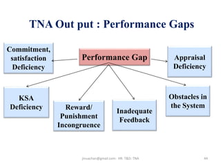 TNA Out put : Performance Gaps?
Performance Gap
KSA
Deficiency Reward/
Punishment
Incongruence
Inadequate
Feedback
Obstacles in
the System
Appraisal
Deficiency
Commitment,
satisfaction
Deficiency
44jinuachan@gmail.com: HR: T&D: TNA
 