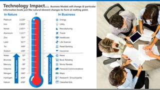 Technology Impact… Business Models will change @ particular
information levels just like natural element changes its form at melting point.
In Nature In Business
Platinum 3,220⁰ Energy
Iron 2,800⁰ Utility
Nickel 2,651⁰ Manufacturing
Aluminum 1,221⁰ Travel
Zinc 787⁰ Healthcare
Lead 621⁰ Life Science
Tin 449⁰ Retail Banking
Sodium 208⁰ Insurance
Water 32⁰ News
Bromine 19⁰ Book Retailing
Mercury -38⁰ Movie Rentals
Chlorine -150⁰ Personal Communications
Nitrogen -346⁰ Maps
Hydrogen -434⁰ Research / Encyclopedia
Helium -458⁰ Classified Ads
RoomTemperature
Today’sInformationLevel
F
 