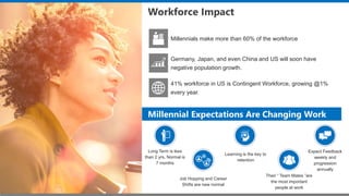Millennial Expectations Are Changing Work
Workforce Impact
Millennials make more than 60% of the workforce
Germany, Japan, and even China and US will soon have
negative population growth.
41% workforce in US is Contingent Workforce, growing @1%
every year.
Long Term is less
than 2 yrs, Normal is
7 months
Job Hopping and Career
Shifts are new normal
Learning is the key to
retention
Their “ Team Mates ”are
the most important
people at work
Expect Feedback
weekly and
progression
annually
 