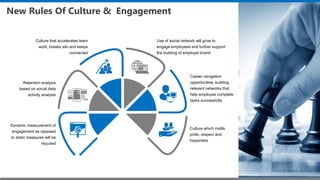 New Rules Of Culture & Engagement
Dynamic measurement of
engagement as opposed
to static measures will be
required
Retention analysis
based on social data
activity analysis
Culture that accelerates team
work, breaks silo and keeps
connected
Use of social network will grow to
engage employees and further support
the building of employer brand
Career navigation
opportunities, building
relevant networks that
help employee complete
tasks successfully
Culture which instils
pride, respect and
happiness
 