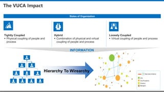 The VUCA Impact
States of Organization
Tightly Coupled
 Physical coupling of people and
process
Hybrid
 Combination of physical and virtual
coupling of people and process
Loosely Coupled
 Virtual coupling of people and process
INFORMATION
Hierarchy To Wirearchy
 
