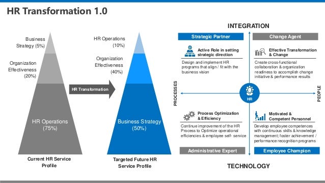 processes share m resources n The Future is The Digitization Transformation HR Now Impact: