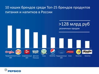 Document Title Goes Here 3
10 наших брендов среди Топ-25 брендов продуктов
питания и напитков в России
>128 млрд руб
розничных продаж
Традиционные
МП
Снеки Современные
МП
Детское
Питание
Соки Напитки Соки Напитки НапиткиТрадиционные
МП
 