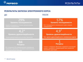5
Высокая текучесть персонала среде сотрудников,
проработавших в компании менее 6 месяцев
Низкая посещаемость очного вводного тренинга в
Регионах и Центральном офисе
Низкая посещаемость очного тренинга всеми
новыми сотрудниками
84 сотрудника HR координировали проведение
тренингов в регионах, что влекло значительные
командировочные расходы
84
* Out of 5 scores
Низкая удовлетворённость очным тренингом
ДО
4,2
РЕЗУЛЬТАТЫ ЗАПУСКА ЭЛЕКТРОННОГО КУРСА
Рост посещаемости электронного курса новыми
сотрудниками
Только 1 сотрудник обучения и развития в настоящий
момент занимается координацией всех элементов
программы адаптации
1
Рост уровня удовлетворённости электронным курсом
ПОСЛЕ
29% 57%
Ресурсы Ресурсы
Уровень посещаемости Уровень посещаемости
Уровень удовлетворённости
4,9
Уровень удовлетворённости
* *
РЕЗУЛЬТАТЫ
 
