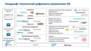 Визуализация	
  
Данных	
  
HR	
  Аналитика	
  
Хранилище	
  HR	
  
данных	
  
Система	
  мастер-­‐
дата	
  менеджмента
Core HR
Рекрутмент • Управление	
  сообществами	
  кандидатов
• Рекомендации
• Мобильный	
  рекрутмент
• Маркетинг	
  вакансий
Обучение	
   • Виртуальные	
  классы
• Мобильное	
  обучение
• Социальное	
  обучение
• MOOC
Performance	
  management	
   • Геймификация /	
  вознаграждения
• Карьерное	
  планирование
• Целеполагание
• Кадровый	
  резерв	
  
• Инструменты	
  обратной	
  
Организационное	
  развитие	
   • Грейдинг
• Организационноемоделирование	
  
• Сценарное планирование	
  
• Управление	
  численностью
Ландшафт	
  технологий	
  цифрового	
  управления	
  HR
 