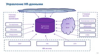 Управление	
  HR-­‐данными
14
Хранилище
HR-данных
Тестирование
Обучение
Рекрутмент
ERP HR ATS
HR системы
Соц.сети Блоги HR-сайты
CRM
Логистика
Управление
проектами
Электронная почта
IDM
DLP
Системы
внешних
провайдеров
Смежные
системы
 