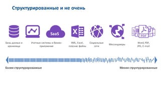 Более	
  структурированные Менее	
  структурированные
Базы	
  данных	
  и	
  
хранилища
Учетные	
  системы	
  и	
  бизнес-­‐
приложения
XML,	
  Excel,	
  
плоские	
  файлы
Социальные	
  
сети
Мессенджеры
Word,	
  PDF,
JPG,	
  E-­‐mail
SaaS
Структурированные и не очень
 