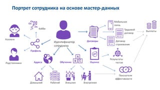 Портрет сотрудника на основе мастер-­‐данных
Мобильная	
  
связь
Родственники
Коллеги
Договор	
  
страхования
Оценка	
  
Выплаты
Обучение
Внешнее Внутреннее
Идентификатор
сотрудника
Профиль
Хобби
Адреса
Домашний
Договоры
Трудовой	
  
договор
Показатели	
  
эффективности
Рабочий
Результаты	
  
тестов
 