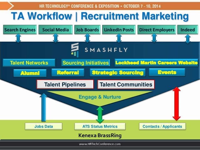 lockheed accelerates with total recruitment marketing talentcommun brassring ats