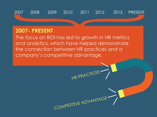 2007 2008 2009 2010 2011 2012 2013 PRESENT 
The focus on ROI has led to growth in HR metrics 
and analytics, which have helped demonstrate 
the connection between HR practices and a 
company’s competitive advantage. 
2007- PRESENT 
 