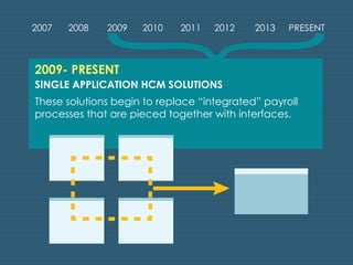 2007 2008 2009 2010 2011 2012 2013 PRESENT 
SINGLE APPLICATION HCM SOLUTIONS 
These solutions begin to replace “integrated” payroll 
processes that are pieced together with interfaces. 
2009- PRESENT 
 