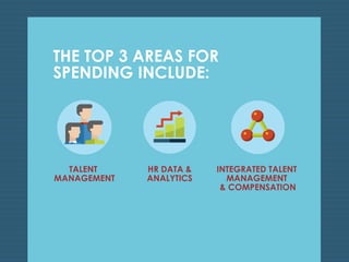 TALENT 
MANAGEMENT 
HR DATA & 
ANALYTICS 
INTEGRATED TALENT 
MANAGEMENT 
& COMPENSATION 
THE TOP 3 AREAS FOR 
SPENDING INCLUDE: 
 