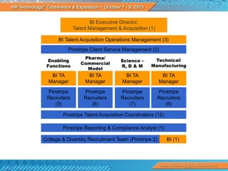 BI Executive Director,
Talent Management & Acquisition (1)
BI Talent Acquisition Operations Management (3)
Pinstripe Client Service Management (2)
Enabling
Functions

Pharma/
Commercial
Model

Science –
R, D & M

Technical/
Manufacturing

BI TA
Manager

BI TA
Manager

BI TA
Manager

BI TA
Manager

Pinstripe
Recruiters
(3)

Pinstripe
Recruiters
(6)

Pinstripe
Recruiters
(7)

Pinstripe
Recruiters
(6)

Pinstripe Talent Acquisition Coordinators (12)
Pinstripe Reporting & Compliance Analyst (1)

College & Diversity Recruitment Team (Pinstripe 2)

BI (1)

 