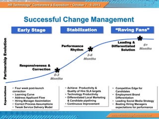 Successful Change Management
Stabilization

Expectations

Partnership Evolution

Early Stage

Performance
Rhythm

*

“Raving Fans”
Leading &
Differentiated
Solution

*

6+
Months

3-6
Months
Responsiveness &
Correction

*

0-3
Months
• Four week post-launch
correction
• Learning Curve
• Address Applicant Flow
• Hiring Manager Assimilation
• Correct Process Assumptions
• Tweak Service Delivery Model

• Achieve Productivity &
Quality of Hire SLA targets
• Technology Productivity
• Differentiated Local Marketing
& Candidate pipelining
• Continuous Improvement

• Competitive Edge for
Candidates
• Employment Brand
Differentiation
• Leading Social Media Strategy
• Beating Hiring Managers
expectations for performance

 