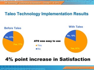 Taleo Technology Implementation Results

No, 23%

ATS was easy to use
Yes, 81%

4% point increase in Satisfaction

 
