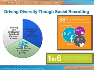 Driving Diversity Though Social Recruiting

Sharing
your
Employment
Brand and
Company
Culture

Building an
Engaged
Talent
Community

Candidate
Communication
& Customer
Service

 