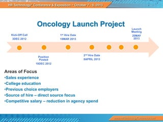 Oncology Launch Project
Launch
Meeting
20MAY
2013

1st Hire Date
18MAR 2013

Kick-Off Call
3DEC 2012

Position
Posted
10DEC 2012

2nd Hire Date
8APRIL 2013

Areas of Focus
•Sales experience
•College education
•Previous choice employers
•Source of hire – direct source focus
•Competitive salary – reduction in agency spend

 