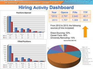 Hiring Activity Dashboard
Year

Opens

Fills

TTF

*2012

2,797

2,840

46.7

2013

1,707

1,368

58.6

From 2012 to 2013, the following
sources of hire increased:
Direct Sourcing- 53%
Career Fairs- 40%
University Recruiting- 15%

 
