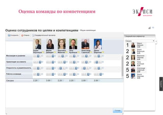 15
Оценка команды по компетенциям
Разработано «ЭКОПСИ Консалтинг»
 