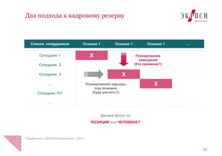 Два подхода к кадровому резерву
© ООО «МЕТИНВЕСТ ХОЛДИНГ» 2006-2010. Все права защищены
Делаем фокус на
ПОЗИЦИИ или ЧЕЛОВЕКЕ?
Список сотрудников Позиция 1 Позиция 1 Позиция 1 …
Сотрудник 1 Х
Сотрудник 2
Сотрудник 3 Х
… Х
Сотрудник 101
…
Планирование
замещений
(Кто преемник?)
Планирование карьеры
под позицию
(Куда растить?)
17
Разработано «ЭКОПСИ Консалтинг», 2016 г.
 