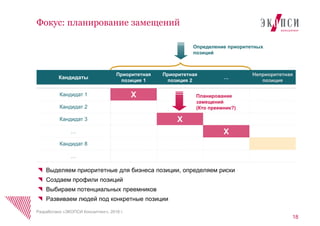 Фокус: планирование замещений
© ООО «МЕТИНВЕСТ ХОЛДИНГ» 2006-2010. Все права защищены
Выделяем приоритетные для бизнеса позиции, определяем риски
Создаем профили позиций
Выбираем потенциальных преемников
Развиваем людей под конкретные позиции
Кандидаты
Приоритетная
позиция 1
Приоритетная
позиция 2
…
Неприоритетная
позиция
Кандидат 1 Х
Кандидат 2
Кандидат 3 Х
… Х
Кандидат 8
…
Планирование
замещений
(Кто преемник?)
18
Определение приоритетных
позиций
Разработано «ЭКОПСИ Консалтинг», 2016 г.
 