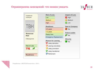 20
Ограниграмма замещений: что можно увидеть
Разработано «ЭКОПСИ Консалтинг», 2016 г.
 