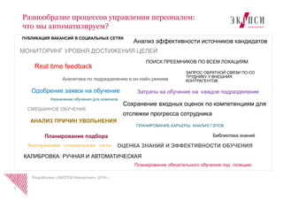Разнообразие процессов управления персоналом:
что мы автоматизируем?
3
Разработано «ЭКОПСИ Консалтинг», 2016 г.
Затраты на обучение на каждое подразделение
ЗАПРОС ОБРАТНОЙ СВЯЗИ ПО СО
ТРУДНИКУ У ВНЕШНИХ
КОНТРАГЕНТОВ
ПУБЛИКАЦИЯ ВАКАНСИЙ В СОЦИАЛЬНЫХ СЕТЯХ
ПОИСК ПРЕЕМНИКОВ ПО ВСЕМ ЛОКАЦИЯМ
АНАЛИЗ ПРИЧИН УВОЛЬНЕНИЯ
Сохранение входных оценок по компетенциям для
отслежки прогресса сотрудника
ПЛАНИРОВАНИЕ КАРЬЕРЫ: АНАЛИЗ ГЭПОВ
КАЛИБРОВКА: РУЧНАЯ И АВТОМАТИЧЕСКАЯ
Одобрение заявок на обучение
Библиотека знаний
СМЕШАННОЕ ОБУЧЕНИЕ
ОЦЕНКА ЗНАНИЙ И ЭФФЕКТИВНОСТИ ОБУЧЕНИЯ
Анализ эффективности источников кандидатов
Планирование подбора
Планирование обязательного обучения под позицию
Аналитика по подразделению в он-лайн режиме
МОНИТОРИНГ УРОВНЯ ДОСТИЖЕНИЯ ЦЕЛЕЙ
Real time feedback
Назначение обучения для новичков
Внутренняя социальная сеть
 