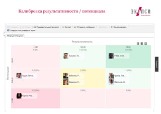 31
Калибровка результативности / потенциала
Разработано «ЭКОПСИ Консалтинг»
 