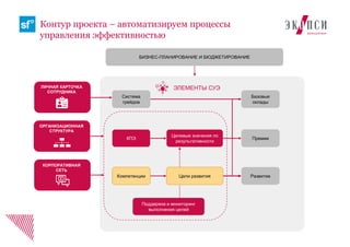 Контур проекта – автоматизируем процессы
управления эффективностью
Система
грейдов
КПЭ
Компетенции
Целевые значения по
результативности
Поддержка и мониторинг
выполнения целей
БИЗНЕС-ПЛАНИРОВАНИЕ И БЮДЖЕТИРОВАНИЕ
Базовые
оклады
Премии
Развитие
ЭЛЕМЕНТЫ СУЭЛИЧНАЯ КАРТОЧКА
СОТРУДНИКА
ОРГАНИЗАЦИОННАЯ
СТРУКТУРА
КОРПОРАТИВНАЯ
СЕТЬ
Цели развития
 
