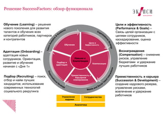 Решение SuccessFactors: обзор функционала
Подбор (Recruiting) – поиск,
отбор и найм лучших
кандидатов; использование
современных технологий
социального рекрутинга
Преемственность и
Карьерное
планирование
Подбор и
адаптация
Обучение
Цели и
Эффективность
Навыки и
Компетенции
Компенсации
Управление
кадрами
Аналитика
Цели и эффективность
(Performance & Goals) –
Связь целей организации с
целями сотрудников,
каскадирование, оценка
эффективности
Обучение (Learning) – решения
нового поколения для развития
талантов и обучения всех
категорий работников, партнеров
и контрагентов
Преемственность и карьера
(Succession & Development) –
создание кадрового резерва,
управление рисками,
вовлечение и удержание
работников
Вознаграждения
(Compensation) – снижение
рисков, управление
бюджетами и удержание
лучших работников
Адаптация (Onboarding) -
адаптация новых
сотрудников. Ориентация,
развитие и обучение
начиная с «Дня 1»
Сотрудничество
 