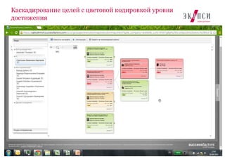 7
Каскадирование целей с цветовой кодировкой уровня
достижения
 