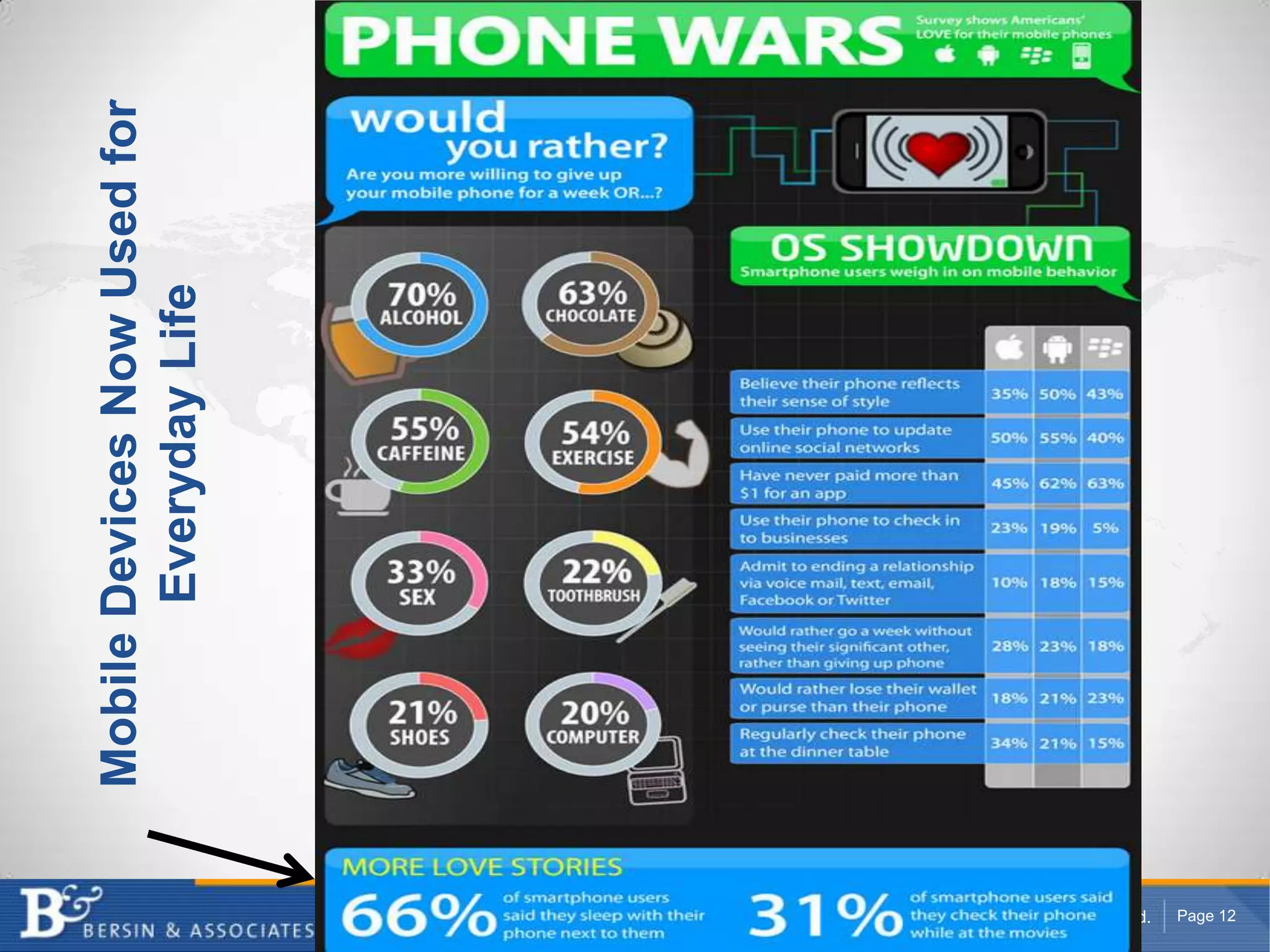 Mobile Devices Now Used for Everyday Life