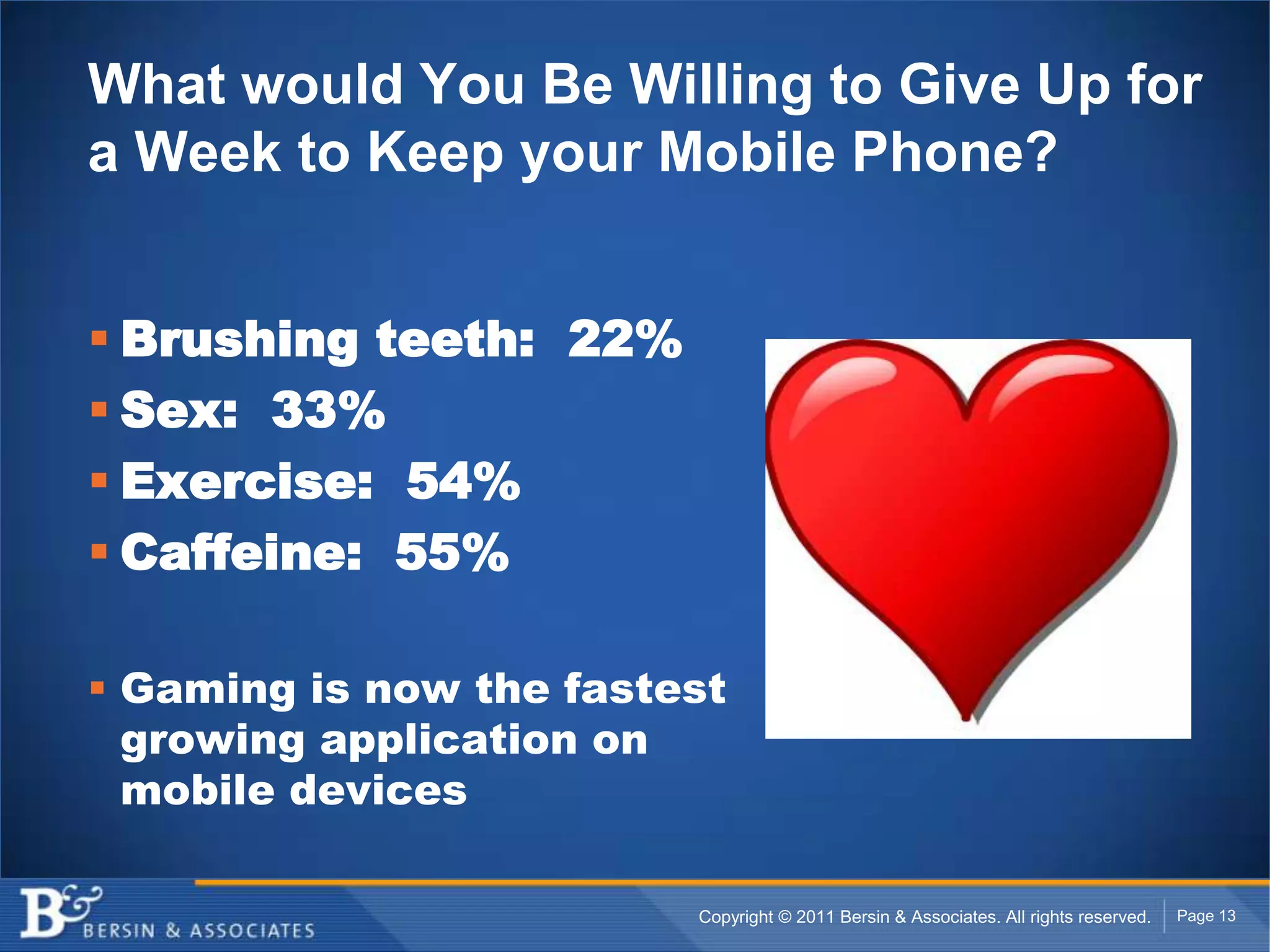 What would You Be Willing to Give Up for a Week to Keep your Mobile Phone?Brushing teeth:  22%Sex:  33%Exercise:  54%Caffeine:  55%Gaming is now the fastest growing application on mobile devices