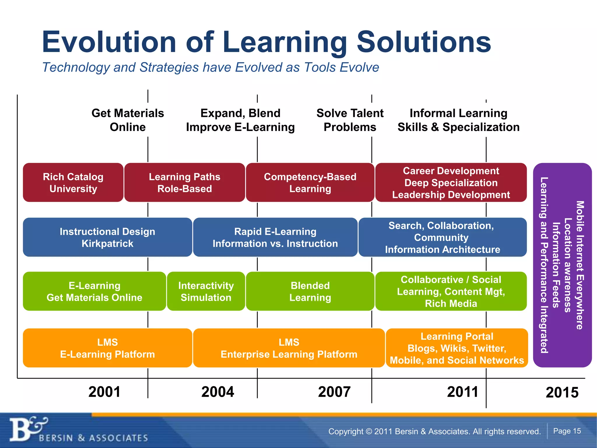 Evolution of Learning SolutionsTechnology and Strategies have Evolved as Tools EvolveLearning PathsRole-BasedCompetency-BasedLearningCareer DevelopmentDeep SpecializationLeadership DevelopmentRich CatalogUniversityInstructional DesignKirkpatrickRapid E-LearningInformation vs. InstructionSearch, Collaboration, Community Information ArchitectureE-LearningGet Materials OnlineBlendedLearningCollaborative / SocialLearning, Content Mgt,Rich MediaInteractivitySimulationLMSE-Learning PlatformLMSEnterprise Learning PlatformLearning PortalBlogs, Wikis, Twitter,Mobile, and Social NetworksGet MaterialsOnlineExpand, BlendImprove E-LearningSolve TalentProblemsInformal LearningSkills & SpecializationMobile Internet EverywhereLocation awarenessInformation FeedsLearning and Performance Integrated20012004201120072015