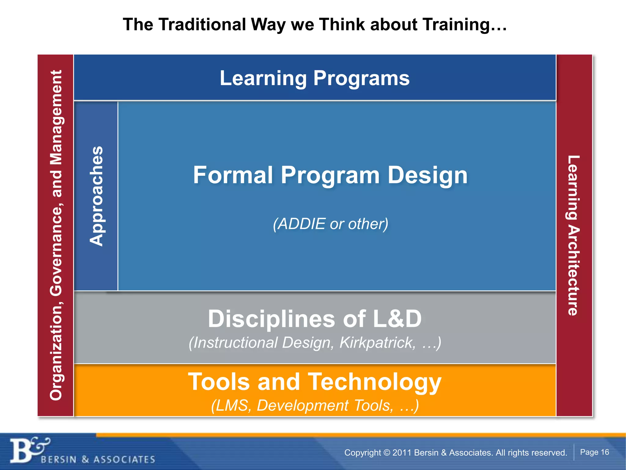 The Traditional Way we Think about Training…Learning ProgramsFormal Program Design(ADDIE or other)ApproachesOrganization, Governance, and ManagementLearning ArchitectureDisciplines of L&D(Instructional Design, Kirkpatrick, …)Tools and Technology(LMS, Development Tools, …)