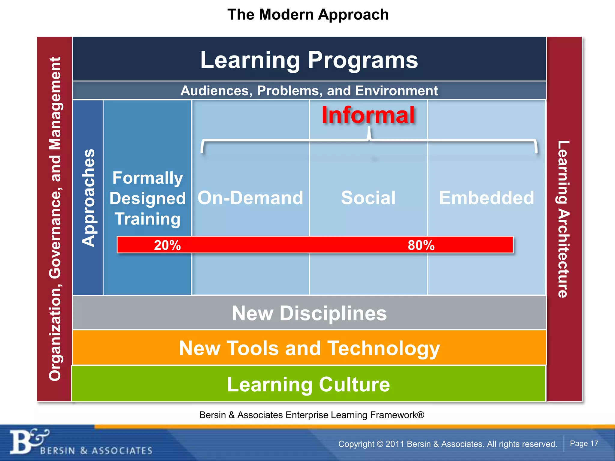 The Modern ApproachLearning ProgramsAudiences, Problems, and EnvironmentInformalFormallyDesignedTrainingSocialOn-DemandEmbeddedApproachesOrganization, Governance, and ManagementLearning Architecture        20%                                                           80%DisciplinesNew DisciplinesTools and TechnologyNew Tools and TechnologyLearning CultureBersin & Associates Enterprise Learning Framework®