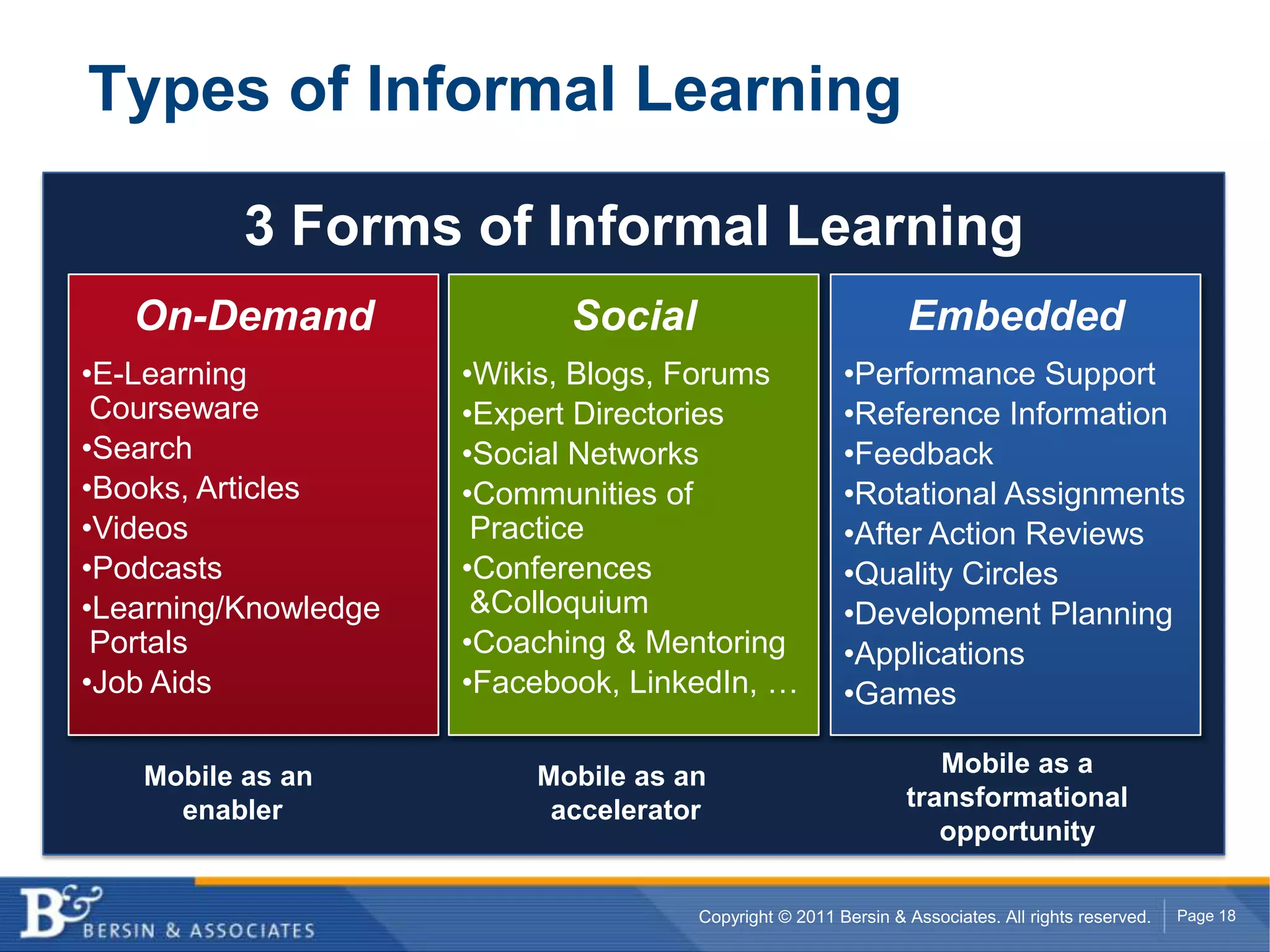 3 Forms of Informal LearningOn-DemandE-Learning Courseware