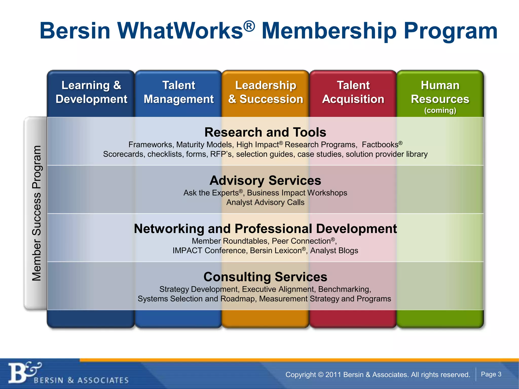Bersin WhatWorks® Membership ProgramLearning &DevelopmentTalentManagementLeadership& SuccessionTalentAcquisitionHumanResources(coming)Research and ToolsFrameworks, Maturity Models, High Impact® Research Programs,  Factbooks®Scorecards, checklists, forms, RFP’s, selection guides, case studies, solution provider libraryAdvisory ServicesAsk the Experts®, Business Impact WorkshopsAnalyst Advisory CallsMember Success ProgramNetworking and Professional DevelopmentMember Roundtables, Peer Connection®, IMPACT Conference, Bersin Lexicon®, Analyst BlogsConsulting ServicesStrategy Development, Executive Alignment, Benchmarking,Systems Selection and Roadmap, Measurement Strategy and Programs 