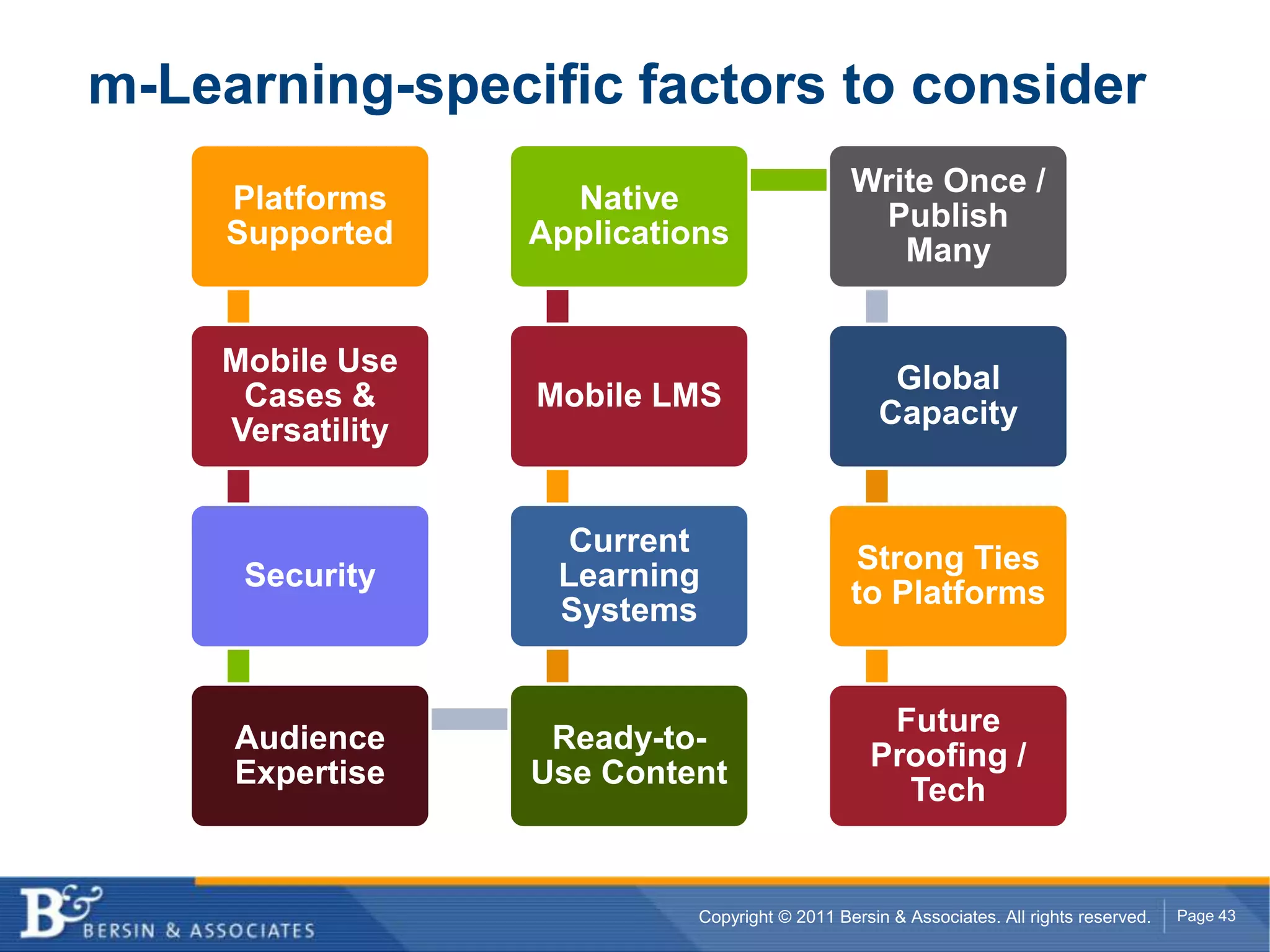 Kelley Executive Partners and Coca-ColaAlternative Reality GameNeed to train Coca Cola managers and executives about how social media is being used by young customers around the worldCreated an alternate reality game (ARG) that combines social and mobile technologies, along with collaborative and competitive team problem-solving.21st century version of an interactive business simulation. Free technologies are used. Costs are the resources required for facilitating/coaching/instructional design.Most recent was over 4 days, included 16 executives.Used microblogs, blogs, YouTube videos, GPS, and smartphones to send and receive information from the game’s story. 