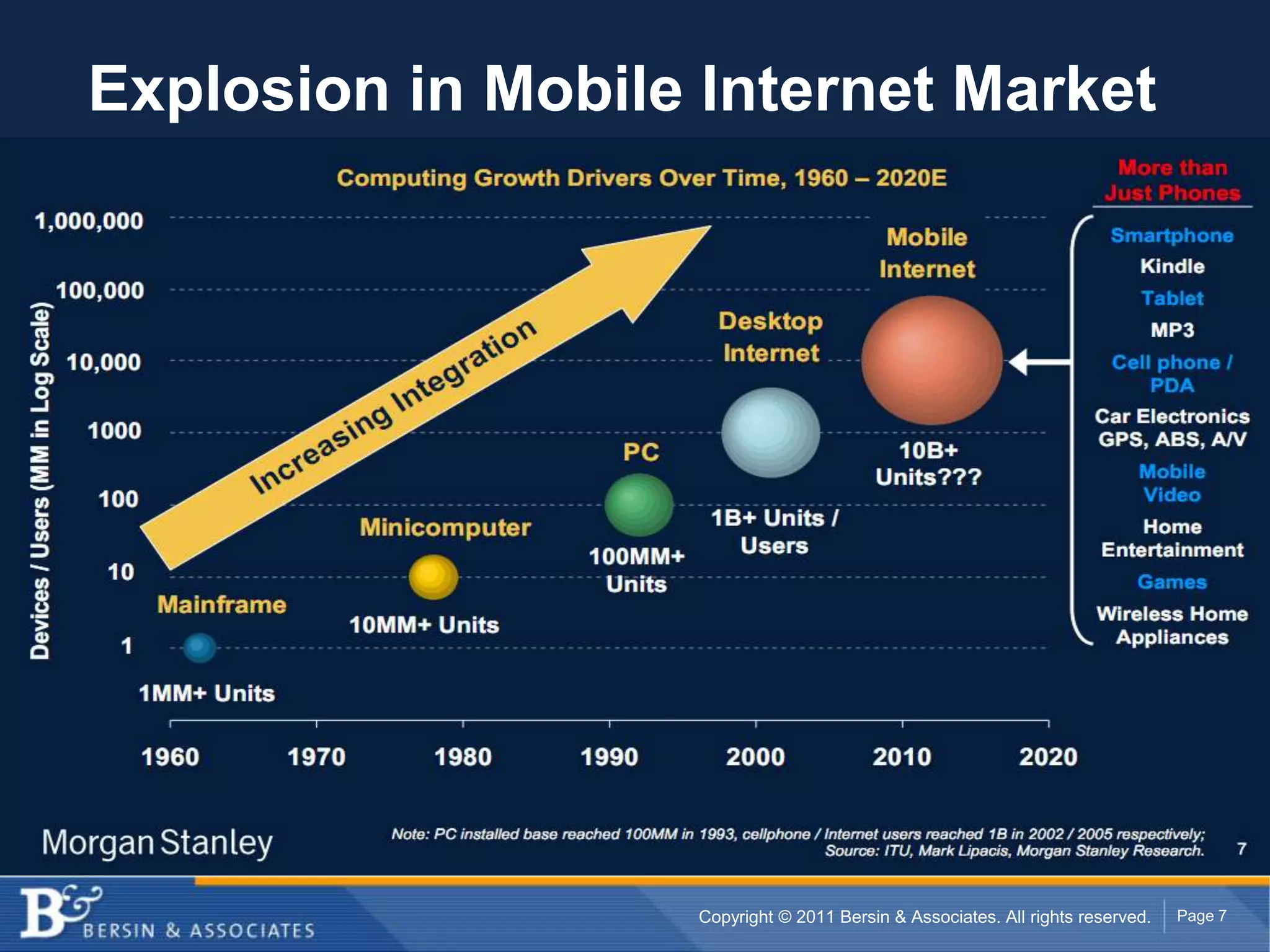 Explosion in Mobile Internet Market