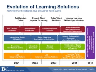 Evolution of Learning SolutionsTechnology and Strategies have Evolved as Tools EvolveLearning PathsRole-BasedCompetency-BasedLearningCareer DevelopmentDeep SpecializationLeadership DevelopmentRich CatalogUniversityInstructional DesignKirkpatrickRapid E-LearningInformation vs. InstructionSearch, Collaboration, Community Information ArchitectureE-LearningGet Materials OnlineBlendedLearningCollaborative / SocialLearning, Content Mgt,Rich MediaInteractivitySimulationLMSE-Learning PlatformLMSEnterprise Learning PlatformLearning PortalBlogs, Wikis, Twitter,Mobile, and Social NetworksGet MaterialsOnlineExpand, BlendImprove E-LearningSolve TalentProblemsInformal LearningSkills & SpecializationMobile Internet EverywhereLocation awarenessInformation FeedsLearning and Performance Integrated20012004201120072015